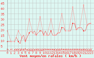 Courbe de la force du vent pour Alexandroupoli Airport