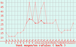 Courbe de la force du vent pour Lorient (56)