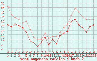 Courbe de la force du vent pour Mont-Aigoual (30)