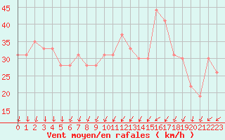 Courbe de la force du vent pour Cap Mele (It)