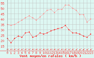 Courbe de la force du vent pour Cap Pertusato (2A)