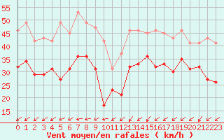 Courbe de la force du vent pour Cap Gris-Nez (62)
