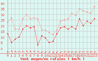 Courbe de la force du vent pour Cap Gris-Nez (62)
