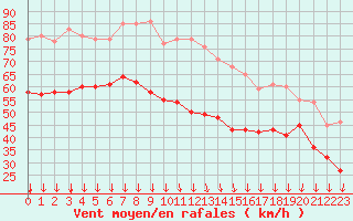 Courbe de la force du vent pour Faaroesund-Ar