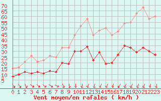 Courbe de la force du vent pour Nmes - Garons (30)