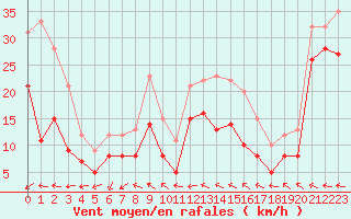 Courbe de la force du vent pour Ouessant (29)