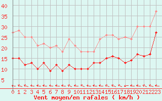 Courbe de la force du vent pour Rennes (35)