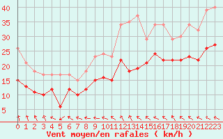 Courbe de la force du vent pour Chlons-en-Champagne (51)