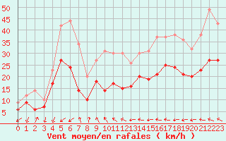 Courbe de la force du vent pour La Rochelle - Aerodrome (17)