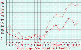 Courbe de la force du vent pour Muret (31)