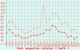 Courbe de la force du vent pour Ile de Groix (56)