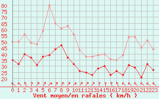 Courbe de la force du vent pour Le Talut - Belle-Ile (56)