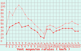 Courbe de la force du vent pour Mont-Saint-Vincent (71)