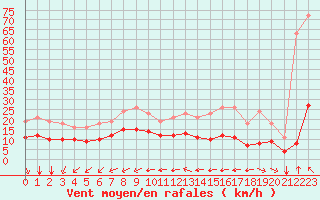 Courbe de la force du vent pour Montroy (17)