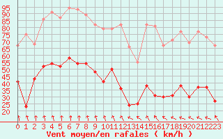 Courbe de la force du vent pour Ste (34)