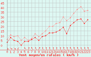 Courbe de la force du vent pour Albert-Bray (80)