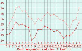 Courbe de la force du vent pour Cognac (16)