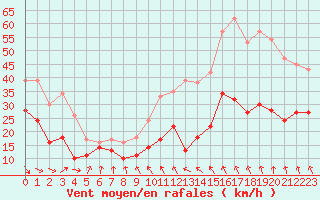 Courbe de la force du vent pour Brignogan (29)