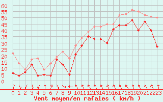 Courbe de la force du vent pour Cap Bar (66)