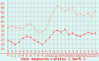 Courbe de la force du vent pour Limoges (87)