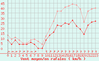 Courbe de la force du vent pour Lille (59)