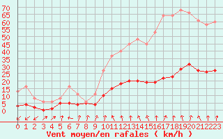 Courbe de la force du vent pour Lans-en-Vercors - Les Allires (38)