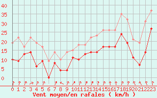 Courbe de la force du vent pour Lyon - Saint-Exupry (69)