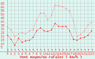 Courbe de la force du vent pour Troyes (10)
