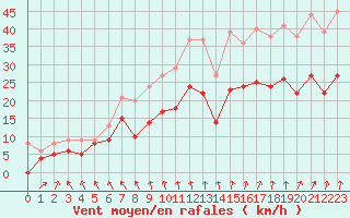 Courbe de la force du vent pour Nantes (44)