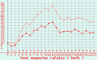 Courbe de la force du vent pour Dole-Tavaux (39)