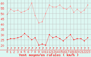 Courbe de la force du vent pour Ploumanac