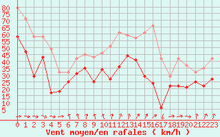 Courbe de la force du vent pour Sylarna