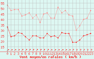 Courbe de la force du vent pour Ernage (Be)