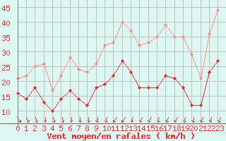 Courbe de la force du vent pour Le Talut - Belle-Ile (56)