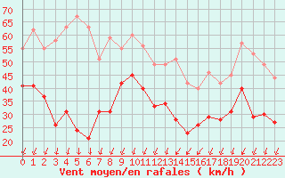 Courbe de la force du vent pour Aiguilles Rouges - Nivose (74)