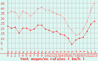 Courbe de la force du vent pour Ste (34)