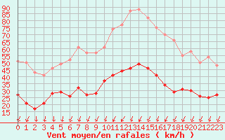 Courbe de la force du vent pour Annecy (74)