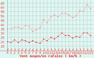 Courbe de la force du vent pour Montlimar (26)