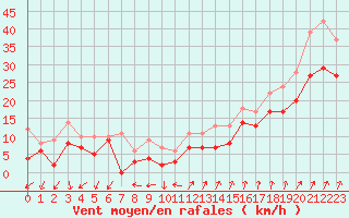 Courbe de la force du vent pour Metz-Nancy-Lorraine (57)