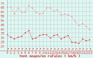 Courbe de la force du vent pour Ile de Batz (29)