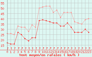 Courbe de la force du vent pour Bremerhaven