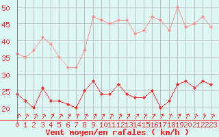 Courbe de la force du vent pour Auxerre-Perrigny (89)