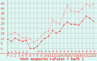Courbe de la force du vent pour Valence (26)