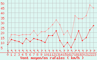Courbe de la force du vent pour Saint-Etienne (42)