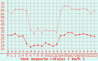 Courbe de la force du vent pour Le Touquet (62)