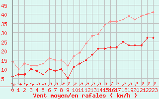 Courbe de la force du vent pour Pontoise - Cormeilles (95)