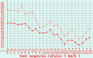 Courbe de la force du vent pour Cap Ferret (33)