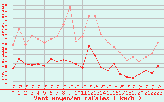 Courbe de la force du vent pour Epinal (88)
