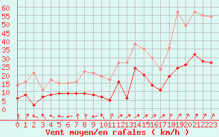 Courbe de la force du vent pour Luxeuil (70)