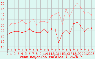 Courbe de la force du vent pour Chlons-en-Champagne (51)
